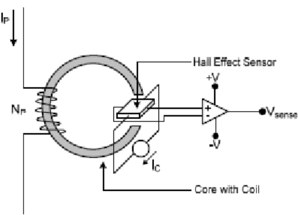 Figura 16 – Sensor de efeito de Hall com malha aberta com multi-espiras no primário [9] 