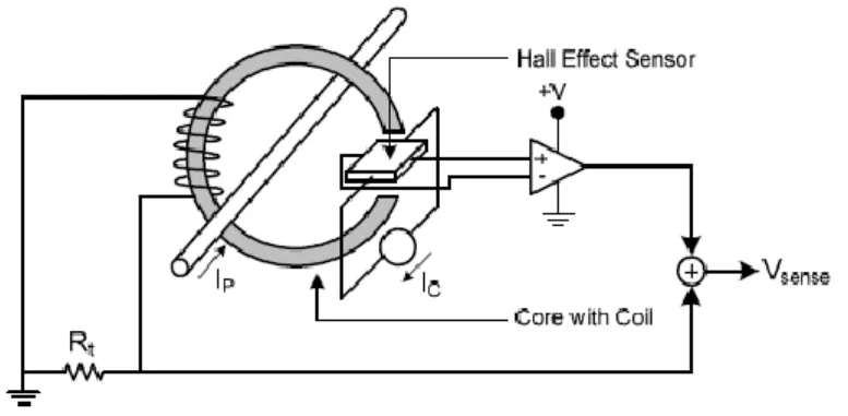 Figura 18 – Combinação do sensor de Hall com malha aberta e transformador de corrente [9] 