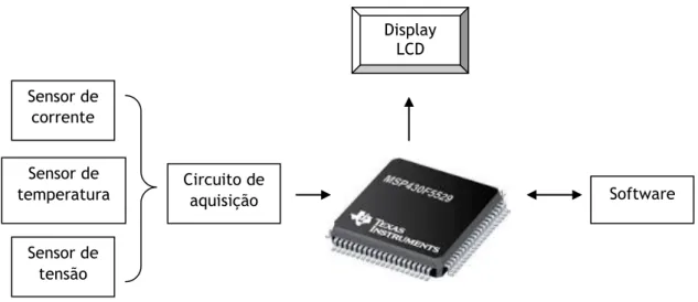 Figura 26 - Estrutura da ferramenta desenvolvida Sensor de corrente Sensor de temperatura Sensor de tensão Display LCD  Software  Circuito de aquisição 