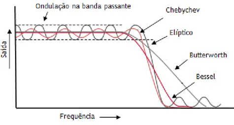Figura 32 - Curvas de resposta Chebychev, Elíptico, Butterworth e Bessel 