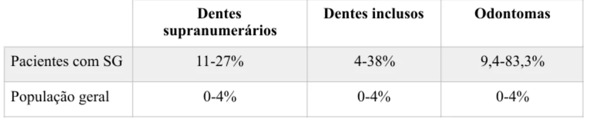 Tabela 1. Incidência de alterações dentárias em pacientes com SG e na população geral  (Wijn et al., 2006).