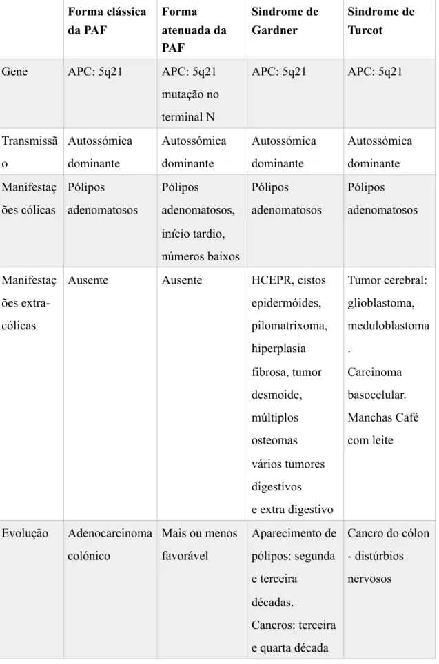 Tabela 1. Diferentes formas de PAF (Touré, 2004; Juhn e Khachemoune, 2010).