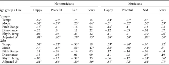 TABLE 4. Multiple Regression Analyses on the Predictive Value of Musical Cues for Emotion Ratings in each Group