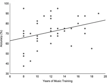 FIGURE 1. Correlation between years of musical practice and accuracy in the recognition of emotions in music.
