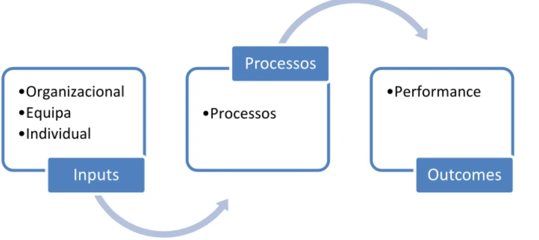 Figura 2 - Modelo IPO (Inputs, Processes and Outcomes) (Adaptação de Mathieu, Mynard, Rapp &amp; Gilson, 2008, p