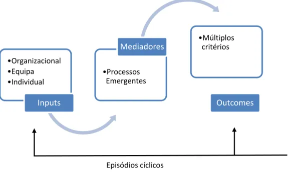 Figura 3 - Modelo IMO (Inputs, Mediators and Outomes) (Adaptação de Mathieu, Mynard, Rapp &amp; Gilson, 2008, p