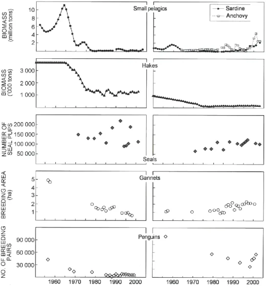 Figure  2.Variability  in  the  abundance  of  important  living  marine  resources  in  the  northern  (left  panels)  and  southern  (right  panels)  Benguela,  derived  from  direct  observations  and/or  model estimates