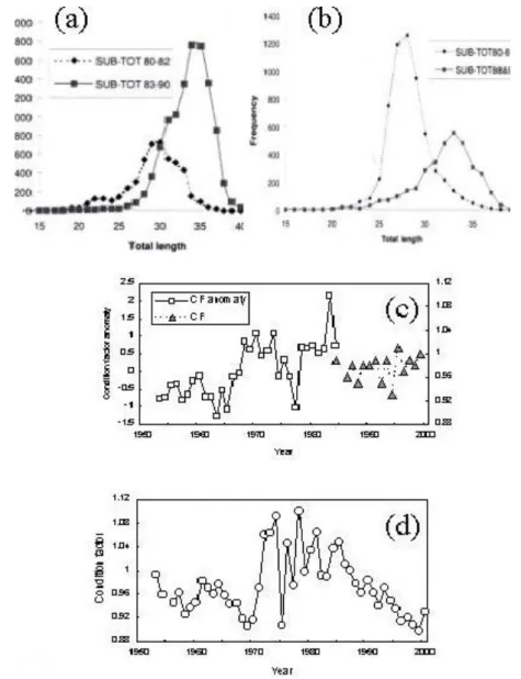 Figure 8: Variability in various biological characteristics of some living marine resources of  the Benguela ecosystem, including an increase in length frequency distributions of (a)  Sardinella aurita and (b) S