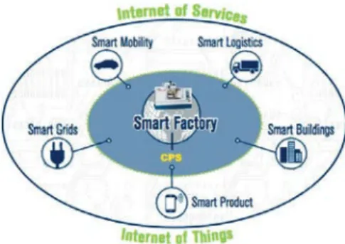 Fig. 1. Industry 4.0 and smart factories as part of the Internet of Things and Services [4]