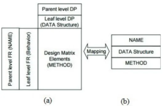 Fig. 3. The correspondence between the full design matrix and the OOT dia- dia-gram, (a) complete design matrix table, (b) Class diagram [13]