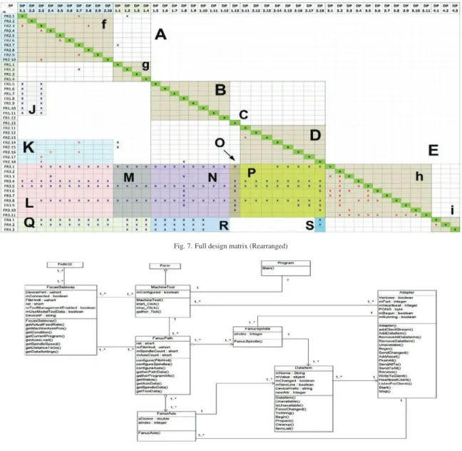Fig. 7. Full design matrix (Rearranged)
