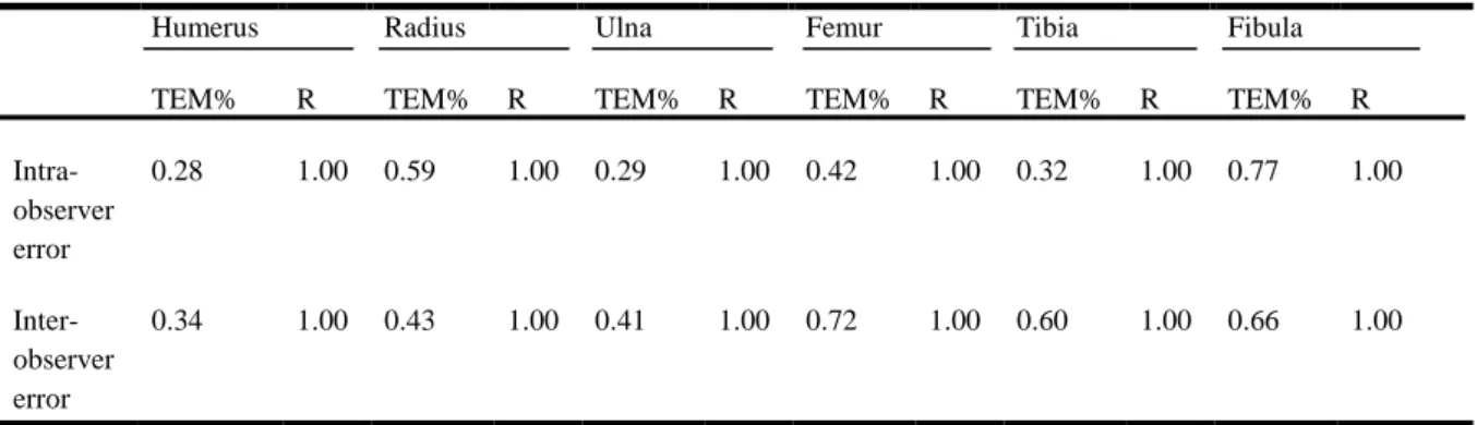 Table 2 shows the results of the intra- and inter-observer measurement tests. For intra-observer error,  all  variables  had  %TEM  values  under  0.77  and  R  values  equal  to  1.00