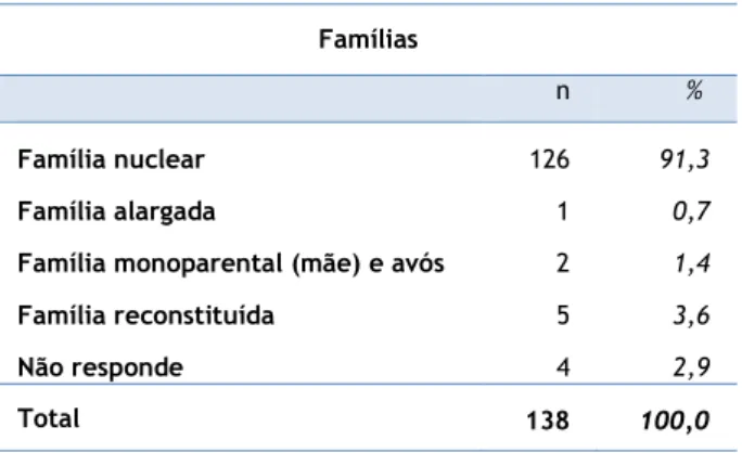 Tabela 10 - Distribuição segundo a Tipologia da família 