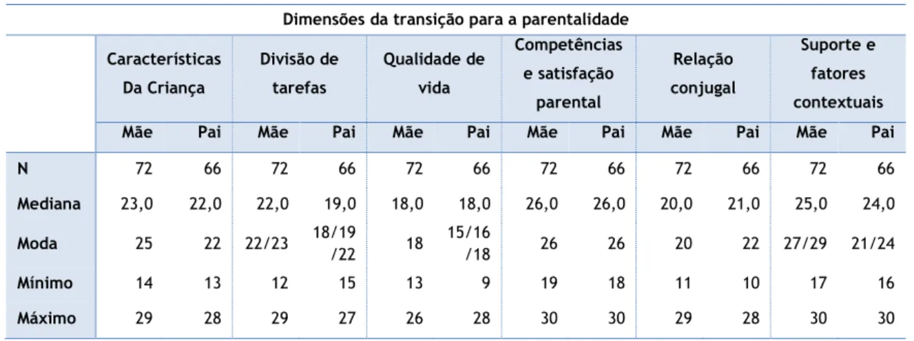 Tabela 24 - Score total Transição para a Parentalidade 