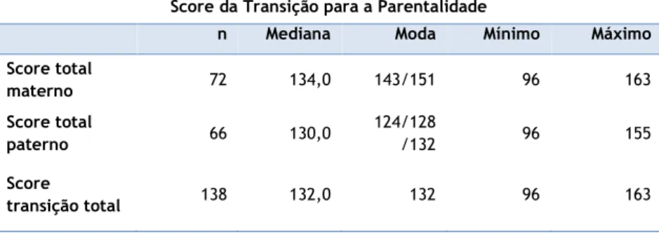 Tabela 25 - Estatísticas relativas ao Score Total face à transição para a parentalidade 