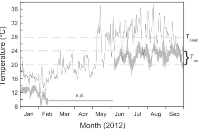 Table 1. Rates of change in sea surface temperature (SST) and mean minimum (Tm), average (T) and maximum (TM) air temperatures in the Faro region