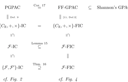 Figure 5: Schema of relations between the models described in this work. Here {C R , +, ×} ⊆ F and F 0 is the set of partial derivatives of F 