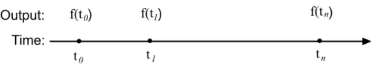 Figure 6: A GPAC computes in ‘real time.’