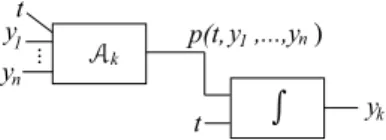 Figure 2: Schema of inputs and outputs for the integrator I k in a PGPAC. p denotes a polynomial and y i denotes the output of I i .