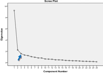 Gráfico 2 – Gráfico de variâncias de scree plot da escala fatores influenciadores. 