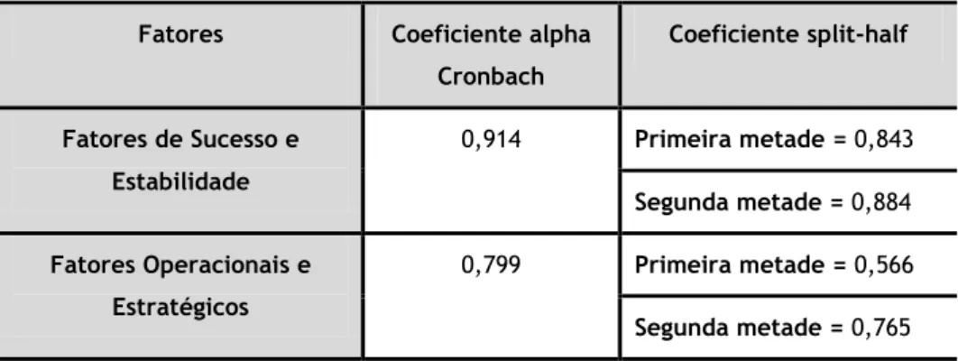 Tabela 18 – Coeficientes de alpha Cronbach e coeficientes de split-half dos vários fatores da escala 2
