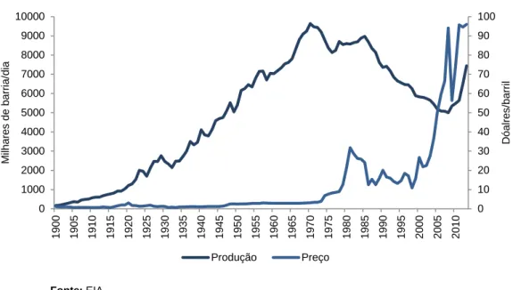 Figura 3.1 Produção e Preços do Crude, 1900-2013 