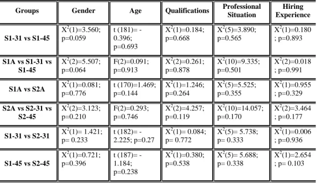 Table 3 – Homogeneity Tests in Design 2 