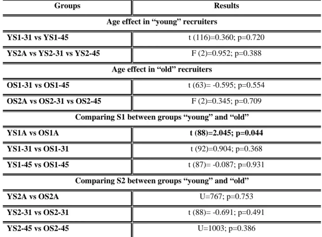 Table 7 – Tests results comparing means between groups in design 2 