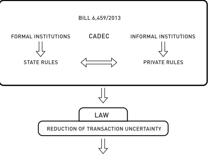 FIGURE 1 –  F ORMAL INSTITUTIONS AND ITS COMPLEMENTARITY WITH INFORMAL INSTITUTIONS
