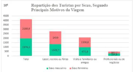 Gráfico 2: Repartição dos turistas por sexo, segundo os principais motivos de viagem, dados de 2014
