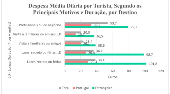Gráfico 9: Despesa média diária por turista, segundo os principais motivos e duração, por destino, dados de 2014