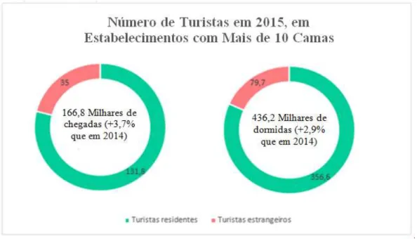 Gráfico 11:Número de turistas em 2015, em acomodações com mais de 10 camas. 