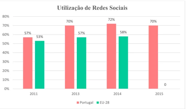 Gráfico 26: Proporção de pessoas (16-74 anos) que utilizam Internet para participar nas redes sociais, Portugal e EU-28,  2011-2015