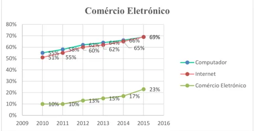 Gráfico 31: Proporção de pessoas (16-74 anos) que utilizam computador, Internet e comércio eletrónico, Portugal,   Fonte: Adaptado, Destaque, 2015