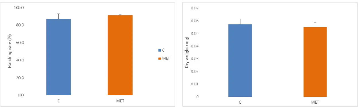 Figure  12.  Gilthead  Seabream  dry  weight  of  the  eggs.  Values  are  means  (±SD)  of  treatment  replicates  (n=3)