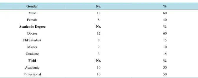 Table 2. Experts’ characterístics.                                                                             