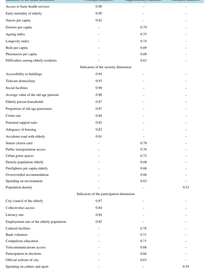 Table 3. Classification of indicators by experts.                                                                  