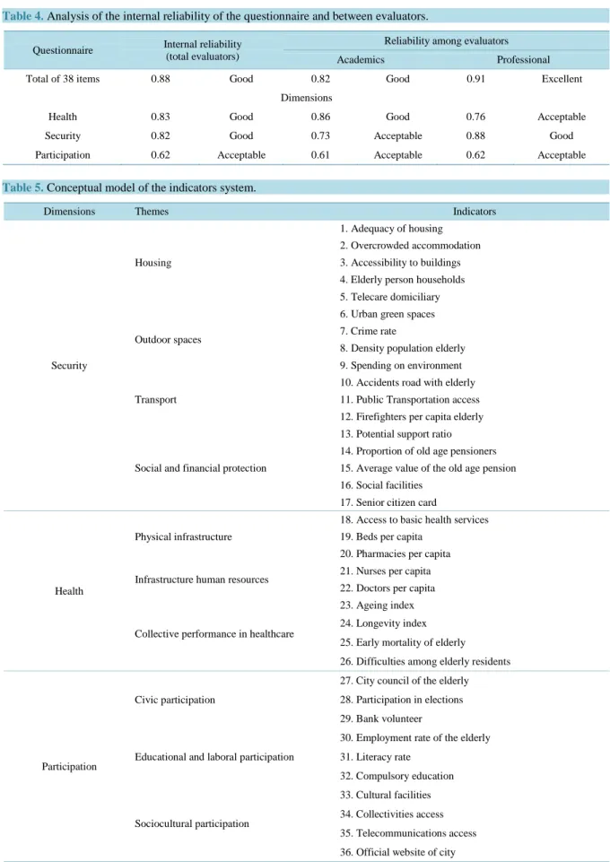 Table 4. Analysis of the internal reliability of the questionnaire and between evaluators