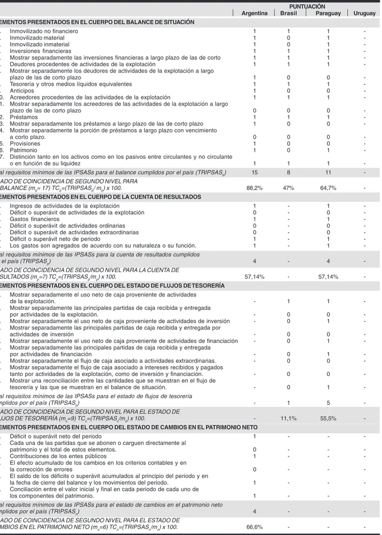 Tabla de puntuación de aspectos analizados para comparar el suministro de información en las Cuentas Generales de los países del Mercosur con la mínima recomendada por las IPSASs