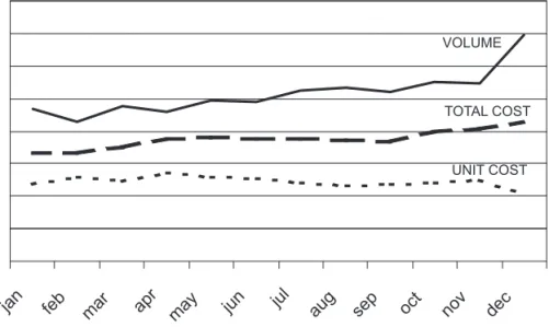 Table 1 shows that the principal elements of  costs are support (43%), computer usage (27%),  and outside labor (14%), representing 84% of the  total costs