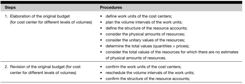 Table 2 shows the steps and procedures requi- requi-red for implementing the method.