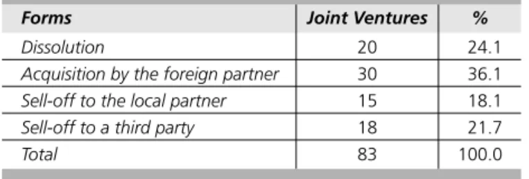 Table 3    Descriptive statistics of the reasons for joint venture termination