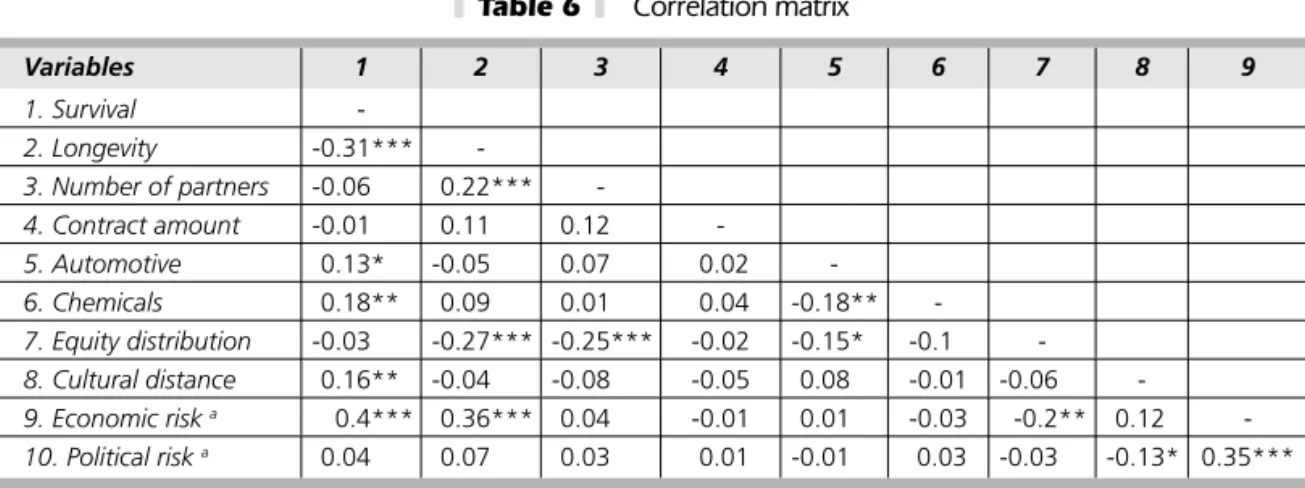 Table 6   presents a correlation matrix. Excluding the  strong correlations involving some independent variables  (namely, “longevity”, “chemicals”, “cultural distance” and 