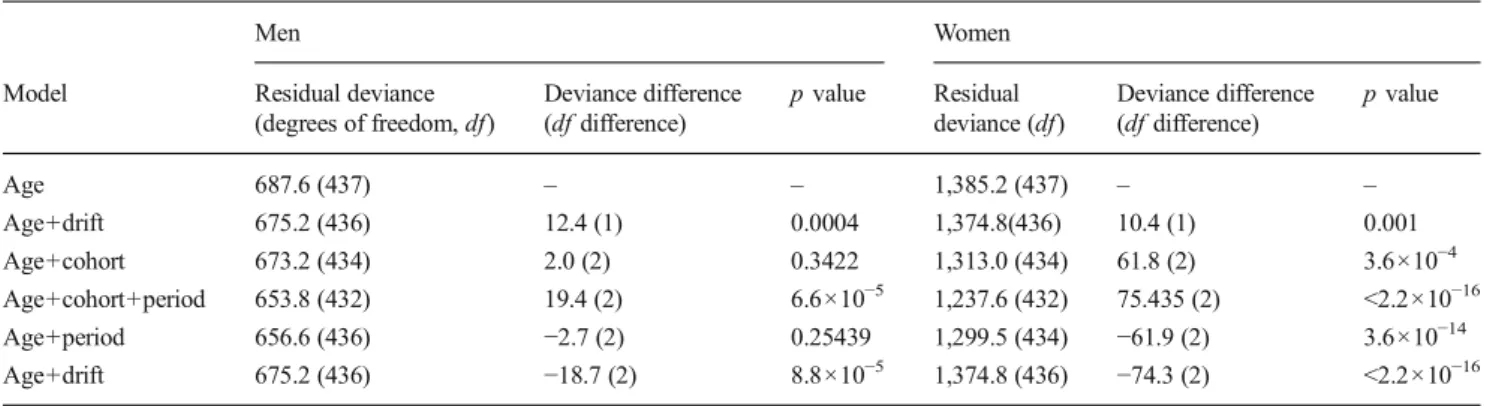 Table 3 Rate ratios (RR) of birth cohorts and 95 % CI relative to 1920 for men and women