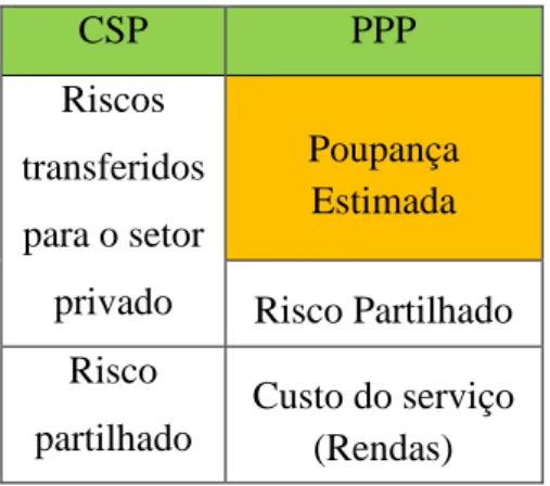 Tabela 2 - Modelo CSP versus PPP 