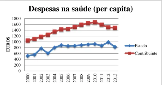 Gráfico 7 - Despesas Correntes no Setor da Saúde (2000-2013)