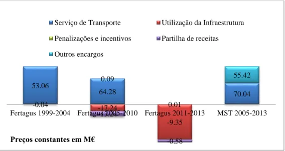Gráfico 8- Total de Encargos com as PPP do Setor Ferroviário (1999-2013)