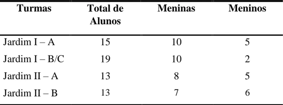 Tabela 1 – Composição das turmas  Turmas  Total de  Alunos  Meninas  Meninos  Jardim I – A  15  10  5  Jardim I – B/C  19  10  2  Jardim II – A  13  8  5  Jardim II – B  13  7  6  Fonte: a autora