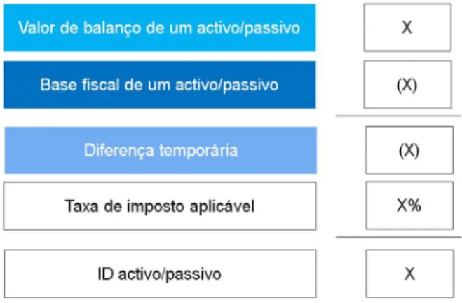 Figura 2 – Forma de cálculo dos impostos diferidos 