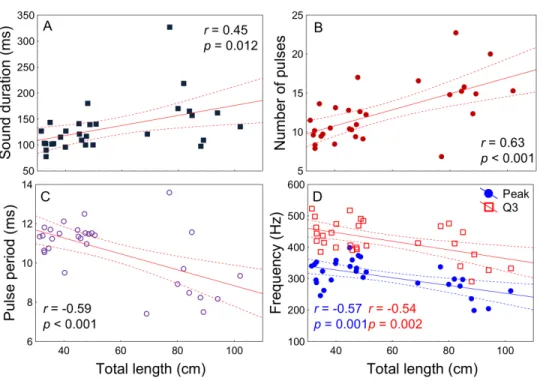 Figure 4 Relation of fish total length to meagre disturbance sounds parameters. Relation between total length (cm) and (A) sound duration (ms), (B) number of pulses, (C) pulse period (ms), (D) peak and Q3 frequencies (Hz)